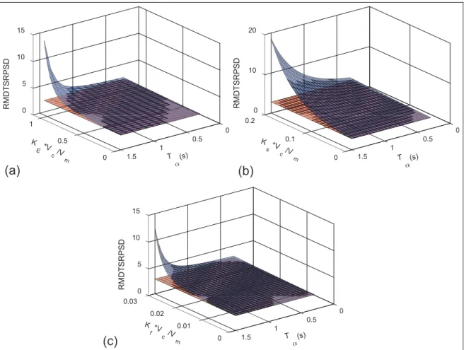 Figure 11. Comparison of miss distances with and without DOBC: (a) CEMF, (b) SRT, and (c) FT.