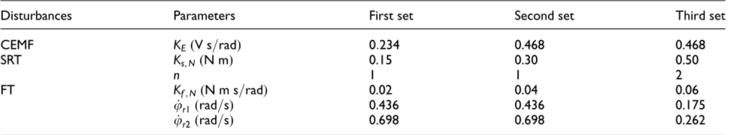 Table 2. Parameters of nonlinear disturbance.
