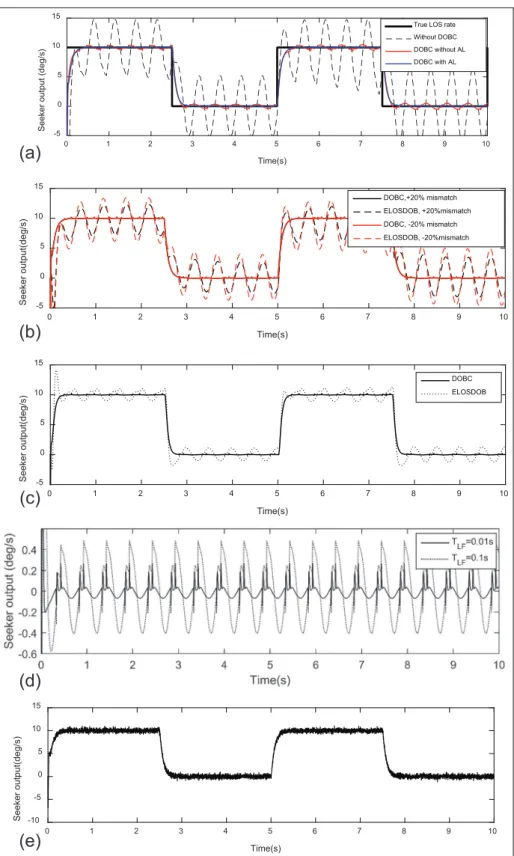 Figure 12. Seeker output with DOB compensation: (a) comparison of seeker outputs with and without DOBC, (b) comparison of DOB compensation and ELOSDOB with 20% mismatch in seekers dynamic, (c) comparison of DOB compensation and ELOSDOB with delay in seeker