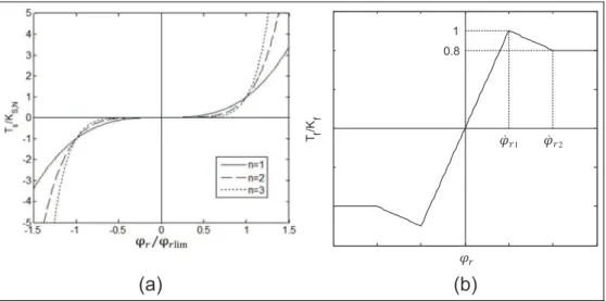 Figure 3. Nonlinear disturbance torque model: (a) spring restoring torque and (b) friction torque.