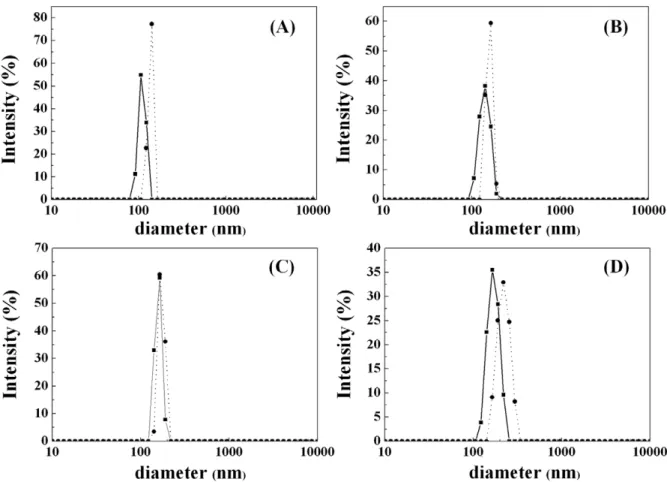 Figure 4. DLS size distributions of the nanoparticles before (solid line) and after (dot line) lipase immobilization