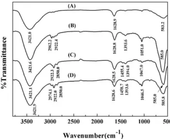 Figure 7. The amount of the lipase immobilized onto different nanoparticles. Fe 3 O 4 (square), C3-Fe 3 O 4 (circle), C8-Fe 3 O 4 (triangle), and C18-Fe 3 O 4 (star).