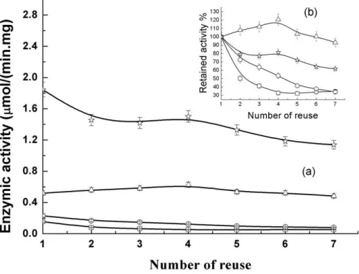 Figure 9. Reusability of the immobilized lipase on different nanoparticles. Fe 3 O 4 (square), C3-Fe 3 O 4 (circle), C8-Fe 3 O 4 (triangle), and C18- C18-Fe 3 O 4 (star).