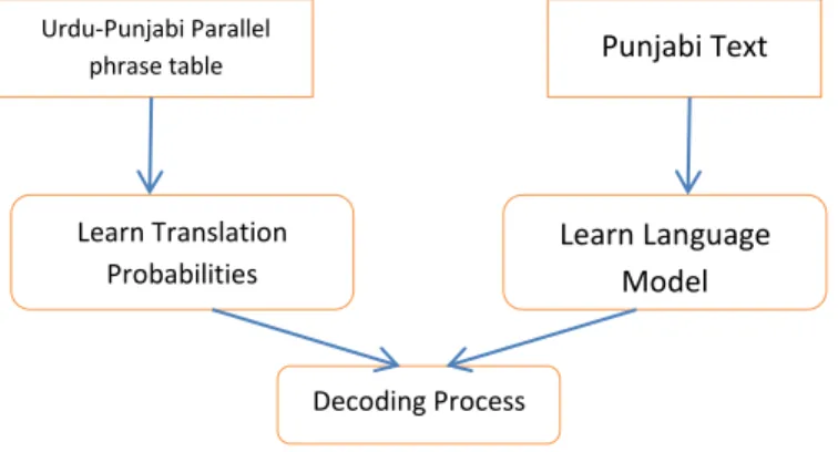 Fig. 3. Statistical machine translation model  HMM is a generative model defined as: 
