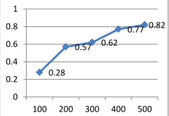 TABLE III.  M ANUALLY  E VALUATION  S CORES