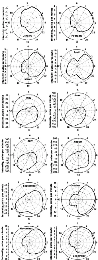 Fig. 2: Average rounded daily variations in NPEMFE in polar coor- coor-dinates for the period from 1997 to 2004.