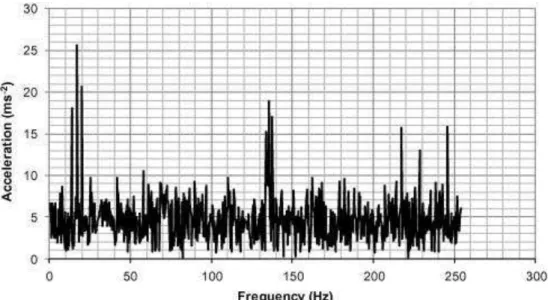 Fig. 1. Sample vibration spectrum (X axis). 