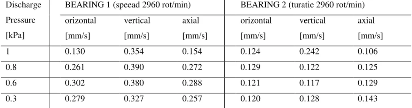 Table 1 Experimental results from the analysis of vibrations multistage centrifugal pumps   Discharge 