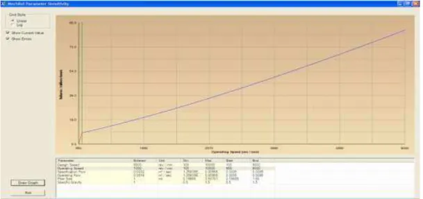 Fig. 6 Failures / million hours function according operating speed 