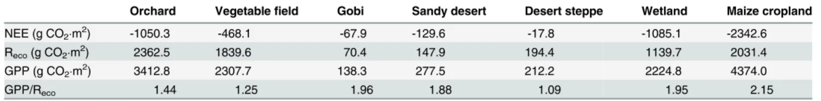 Table 2. Total GPP , R eco , and NEE for different ecosystems during the observation period (June 10 — September 14, and, in wetland, June 26 — Sep- Sep-tember 14)