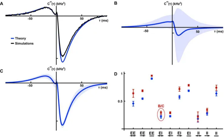 Figure 7. Correlations in random, fixed in-degree networks. (A) A comparison of numerically obtained excitatory-inhibitory cross-correlations to the approximation given by Eq