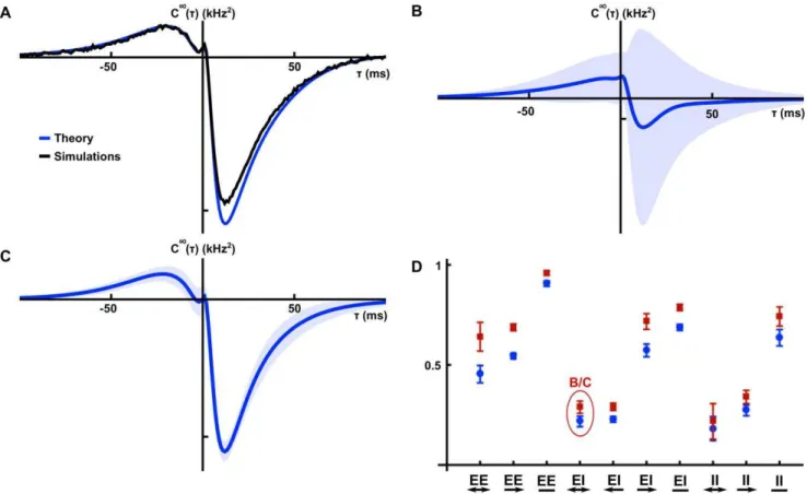 Figure 7. Correlations in random, fixed in-degree networks. (A) A comparison of numerically obtained excitatory-inhibitory cross-correlations to the approximation given by Eq