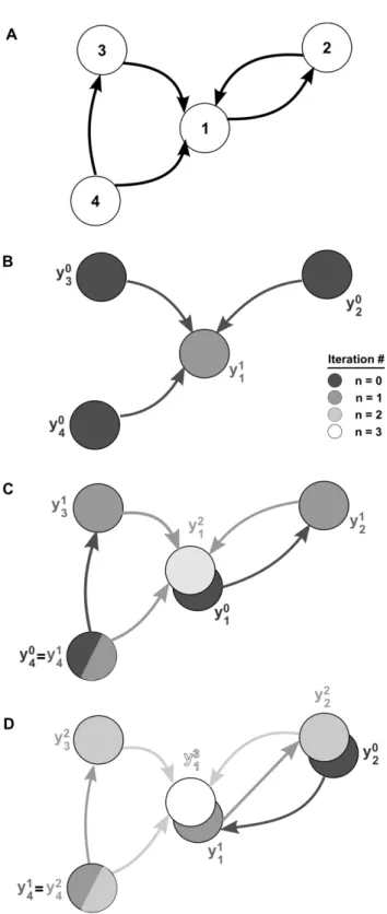 Figure 2. Iterative construction of the linear approximation to network activity. (A) An example recurrent network