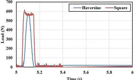 Fig. 4. Difference between  haversine  and  square  load  pulses (100 ms,  R/L=9). 
