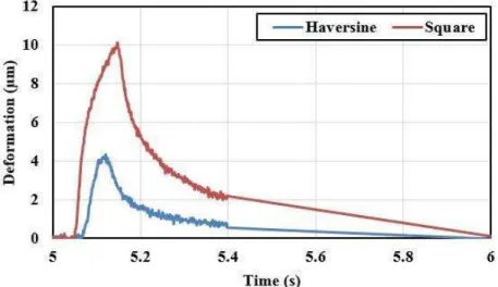 Fig. 5. Difference between  deformations  under  haversine  and  square  loadings  (100 ms, R/L=9)