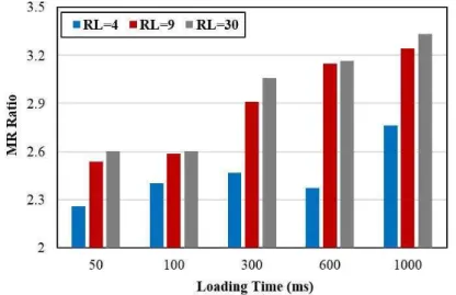 Fig. 9. Comparison  of  MR  ratios under  haversine  pulse in different  loading  times and  R/Ls at 40°C
