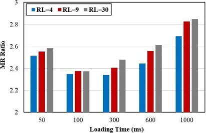 Fig. 10. Comparison  of MR  ratios under  square  pulse in different  loading  times and  R/Ls at 40°C 