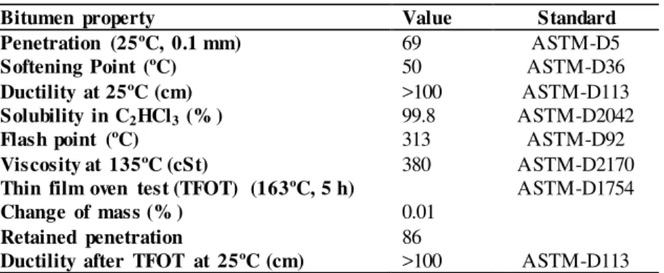 Table  3. Properties  of base  bitumen. 