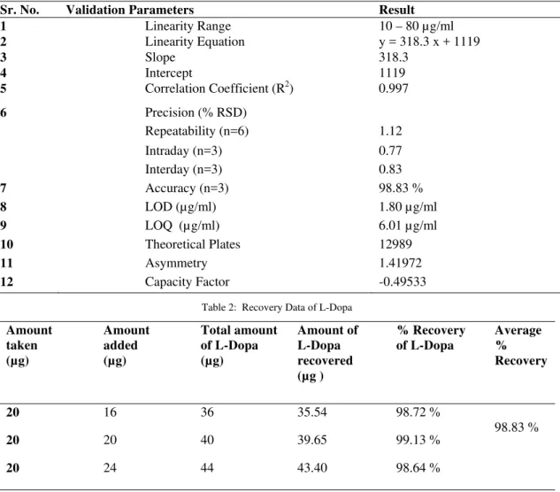 Table 1:  Regression Analysis Data and Summary of Validation Parameters for Proposed Method 