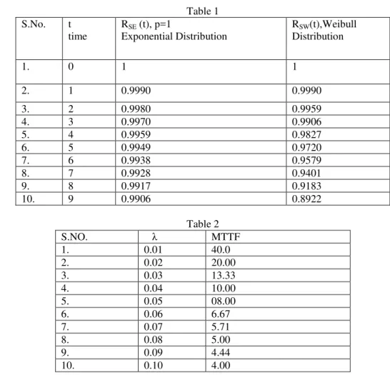 Table 1  S.No.    t  time    R SE  (t), p=1  Exponential Distribution  R SW (t),Weibull  Distribution  1