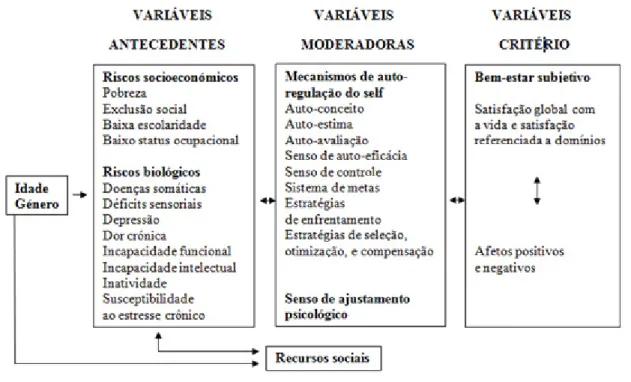 Figura  1:  “Variáveis  envolvidas  na  determinação  do  bem-estar  subjetivo  na  velhice”  ( In: