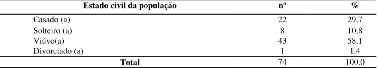 Tabela 3: Caracterização da população segundo o estado civil 