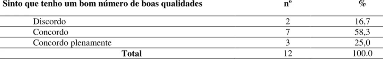 Tabela 8: Item 3 da Escala de Autoestima de Rosenberg 