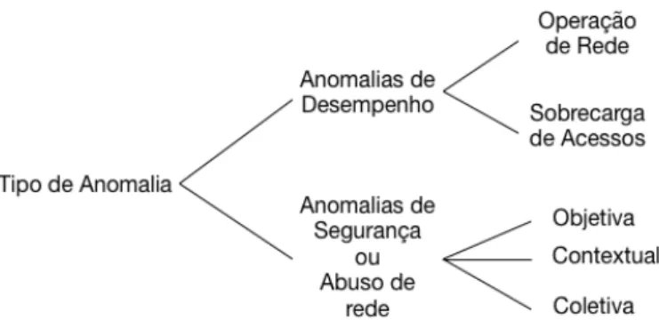 Figura 2.1: Tipos de anomalia.