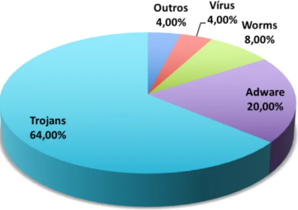 Figura 2.2: Tipos de malware mais frequentes de 2013 (adaptada de [13]).
