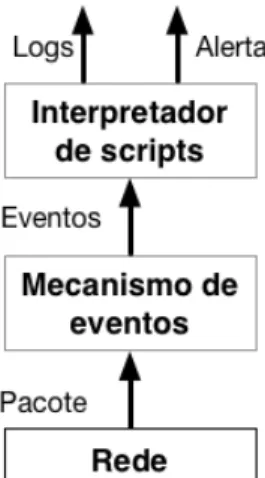 Figura 2.9: Arquitetura do Bro (adaptado de [24]).