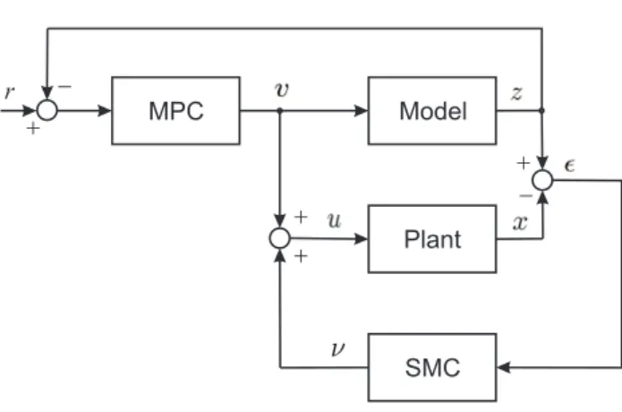 Figure 1: Control scheme