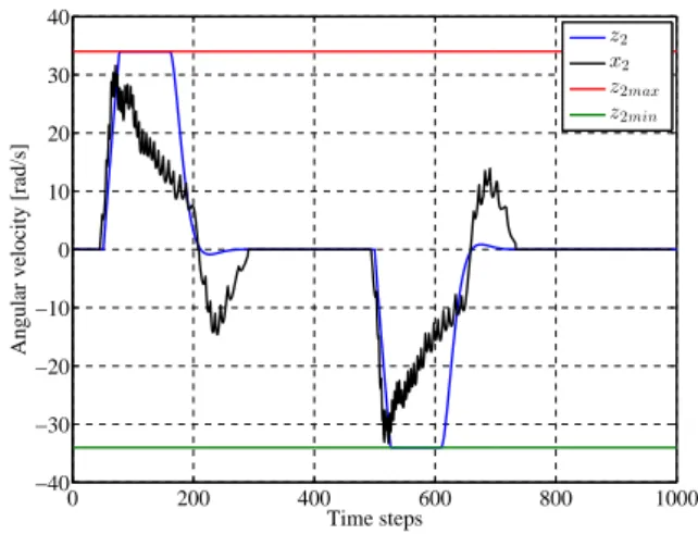 Figure 3: The angular position z 1 of the nominal model, and x 1 of the real plant for the  nom-inal MPC 0 200 400 600 800 1000−40−30−20−10010203040Time steps