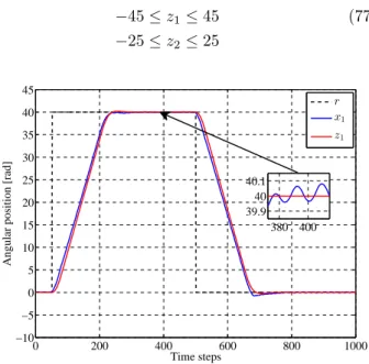 Figure 6: The angular position z 1 of the nominal model for the nominal MPC, and x 1 of the real plant for the proposed control
