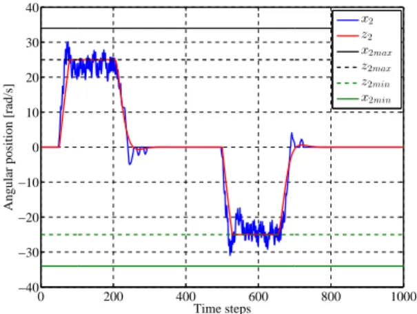 Figure 13: Chattering free SMC component of the pro- pro-posed control