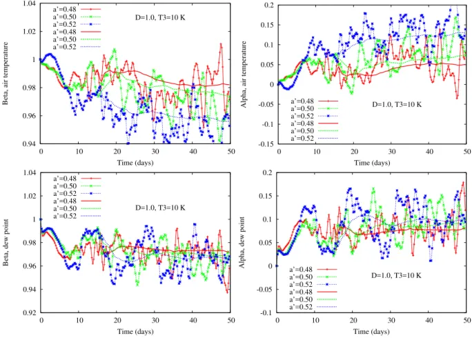 Fig. 6. Variations of the parameter α and β at a function of lead time for different values of a ′ at one specific location of the grid (one grid point in the middle row)