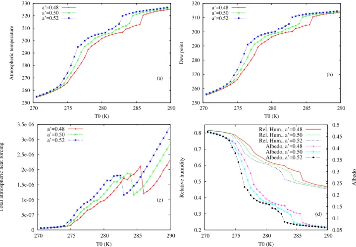 Fig. 2. Mean state as a function of T 0 for different values of a ′ and with D = 1.0 and T 3 = 10 K, for (a) the atmospheric temperature, (b) the dew point, (c) the heat forcing (Eq