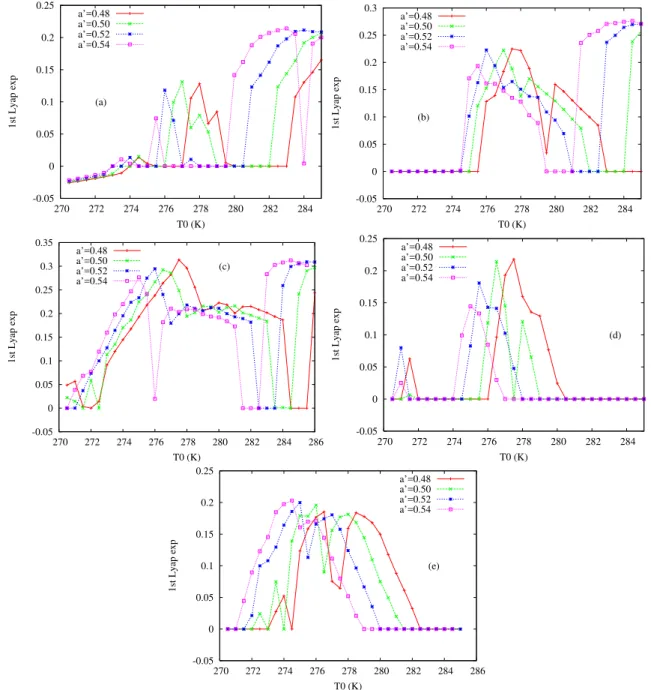 Fig. 3. Dominant Lyapunov exponent as a function of T 0 for different values of a ′ , for (a) T 3 = 5 K and D = 1.0, (b) T 3 = 10 K and D = 1.0, (c) T 3 = 15 K and D = 1.0, (d) T 3 = 10 K and D = 0.1 and (e) T 3 = 15 K and D = 0.1.