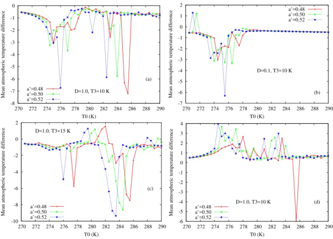 Fig. 4. (a) Temperature bias between the reference system with k = 0.015 and the model version with k = 0.014 for different values of a ′ , and with D = 1.0 and T 3 = 10 K; (b) as in (a) but with D = 0.1 and T 3 = 10 K; (c) as in (a) but with D = 1.0 and T