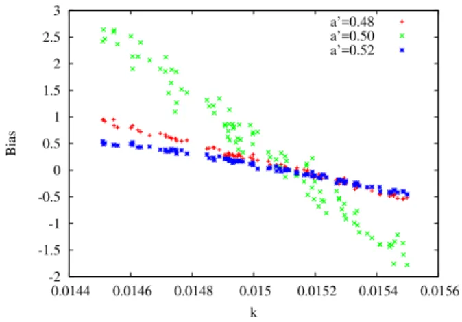 Fig. 5. Mean temperature bias for different values of k and a ′ . The reference value of k is 0.01511, for each a ′ 
