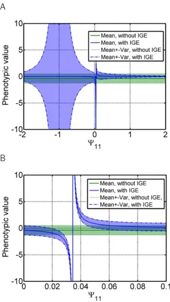 Figure 5. Interactions with feedback at the trait level - mean and variance. Dependence of the mean group phenotypic value and its variance on the interaction strength Y 11 , when one trait affects itself in other individuals (as depicted in Figure 1 C)