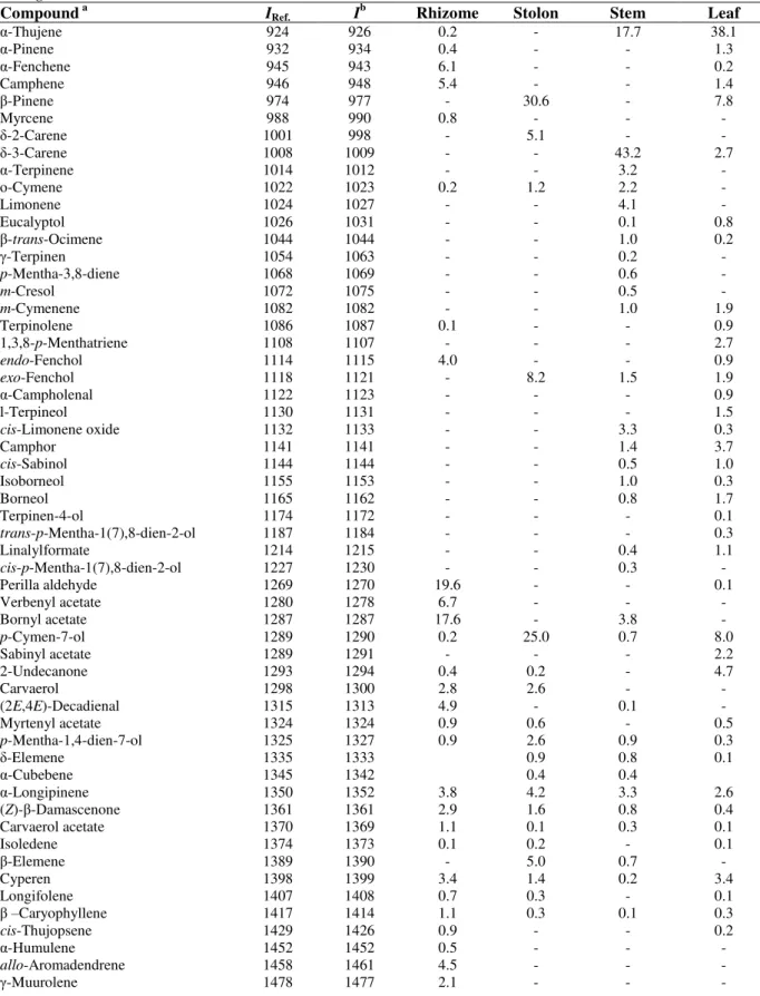 Table  1.  Chemical  composition  of  essential  oils  from  the  rhizomes,  stolon,  stem,  and  leaves  of  Etlingera brevilabrum