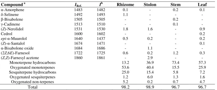 Table 2 shows the antioxidant activity of the essential oils using DPPH assay, BCB and FIC ability