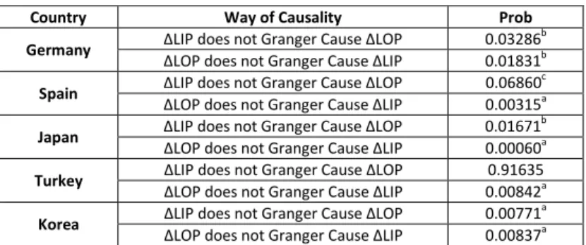 Table 5: Granger Causality Test for Selected OECD Country 2