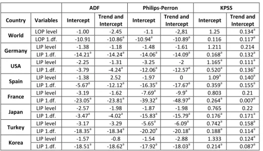 Table 1: Unit Root Test Results 