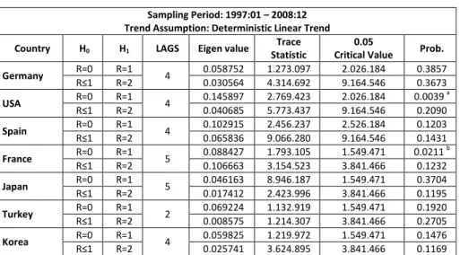 Table 2: Cointegration Test Results 