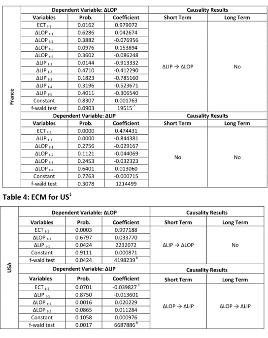 Table 3: ECM for France 