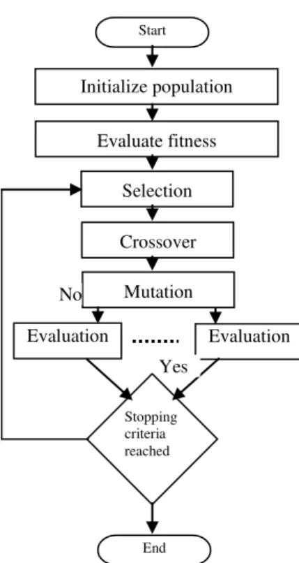 Fig. 4: Multiple-deme parallel GA 