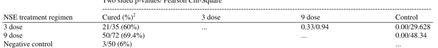 Table 1: Pairwise comparison of subclinical mastitis cure rates following two regimens of NSE   Two sided p-values/ Pearson Chi-Square 1 