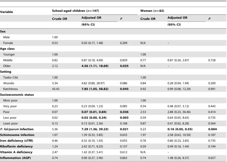 Table 3. Demographic, socioeconomic, parasitological, and micronutrient variables associated with hookworm infection, stratified by school-aged children and women.