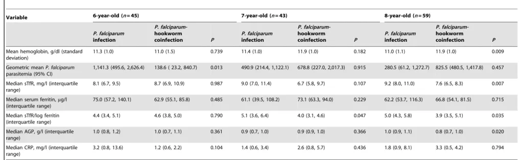 Table 4. Implications of P. falciparum-hookworm coinfection among school-aged children, stratified by age.